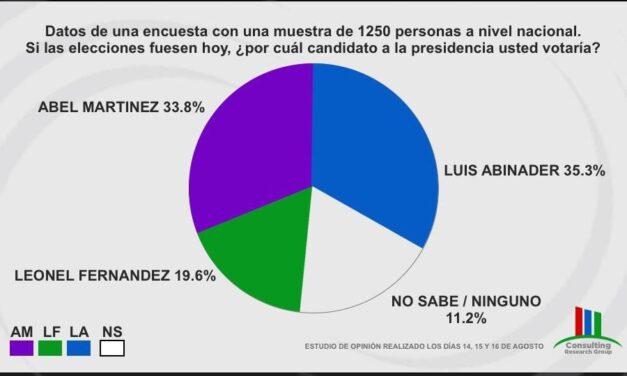 Luis Abinader 35.3%, Abel 33.8%, Leonel 19,6%, según encuesta