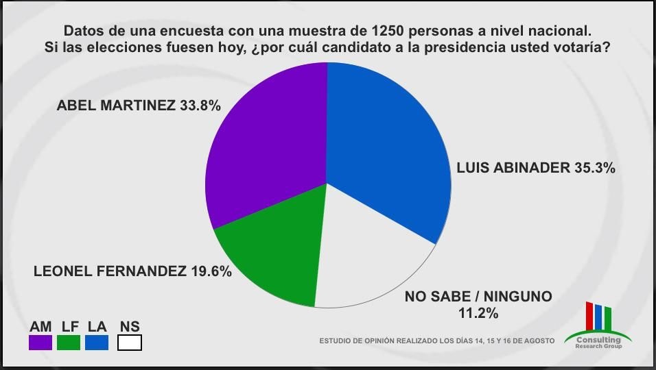 Luis Abinader 35.3%, Abel 33.8%, Leonel 19,6%, según encuesta