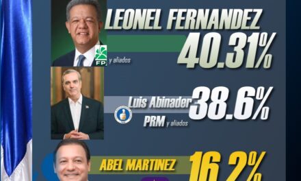 Nueva encuesta CIE: Leonel 40.3%, Luis Abinader 38.6% y Abel 16.2%