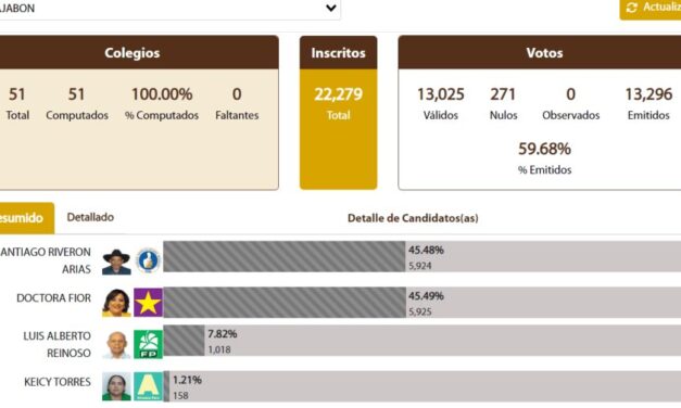 “A la suerte” de un sobre, así se define ganador de candidatos empatados