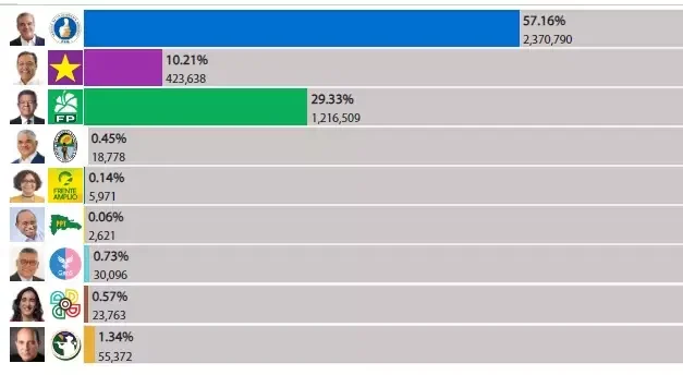 Abstención electoral en 2024 estará por encima de los niveles de las elecciones en la pandemia