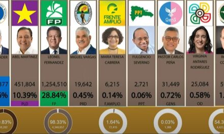 Abinader acumula 57.4% de los votos, Leonel 28.8 y Abel 10.3%