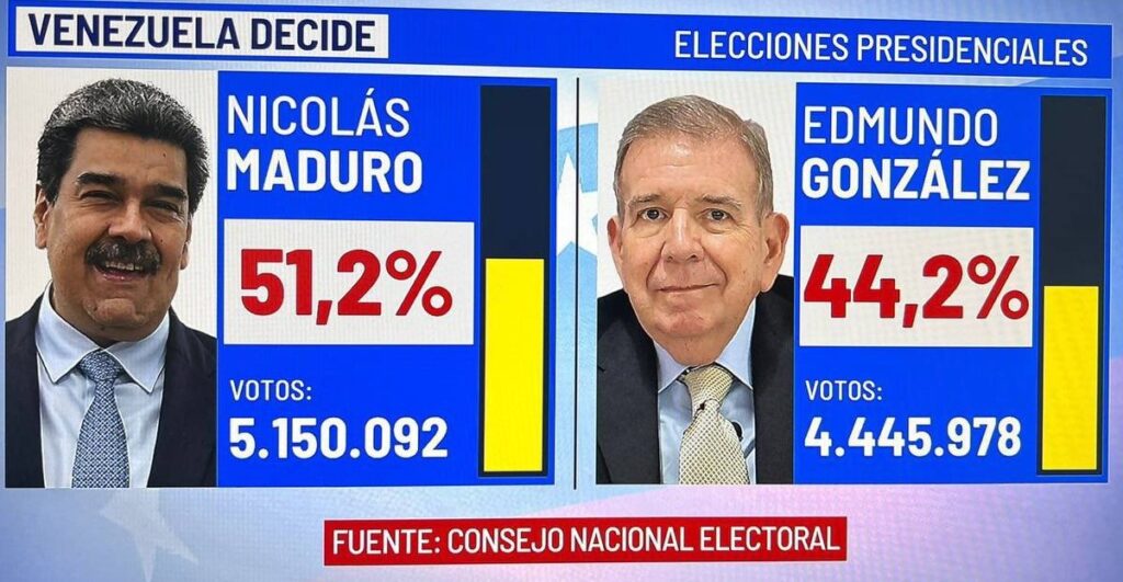 Declaran a Maduro ganador en Venezuela con 51.2% de votos