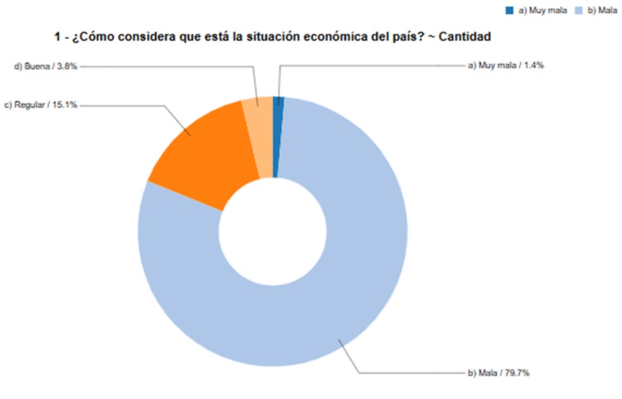 79.7% dominicanos piensa que situación económica RD es mala