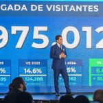 Turismo rompe récords en llegadas con 6.6 millones de visitantes, rumbo a cerrar con 12 millones.