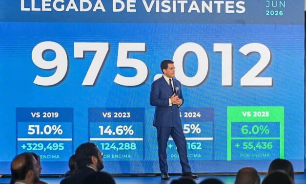 Turismo rompe récords en llegadas con 6.6 millones de visitantes, rumbo a cerrar con 12 millones.