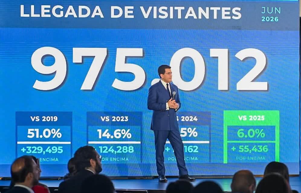 Turismo rompe récords en llegadas con 6.6 millones de visitantes, rumbo a cerrar con 12 millones.